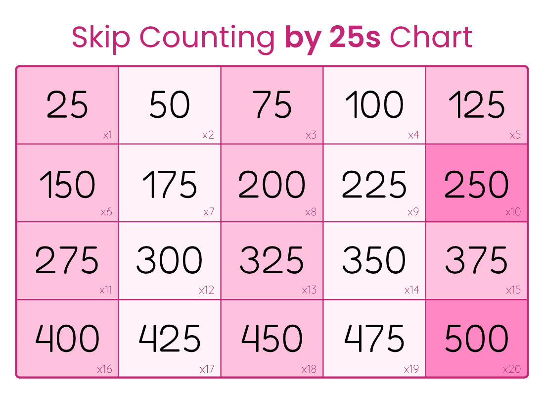 Skip Counting By 25s Chart Free Printable PDF For Kids