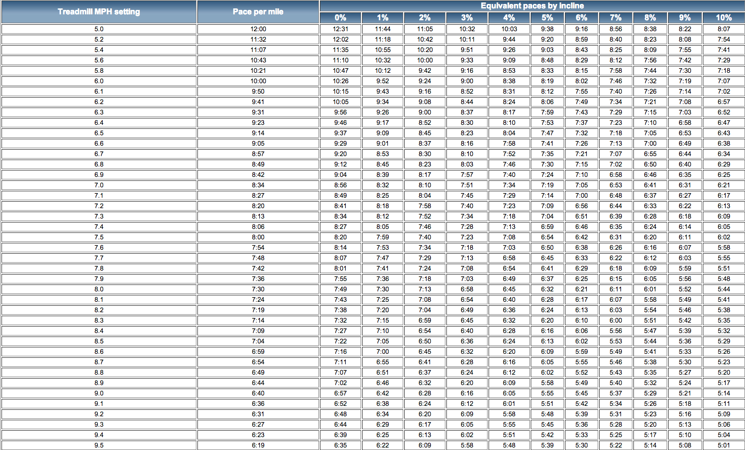 Speed Chart 32 Kph To Mph Treadmill Speed Chart 26 Mph To Kph Treadmill Speed Conversion