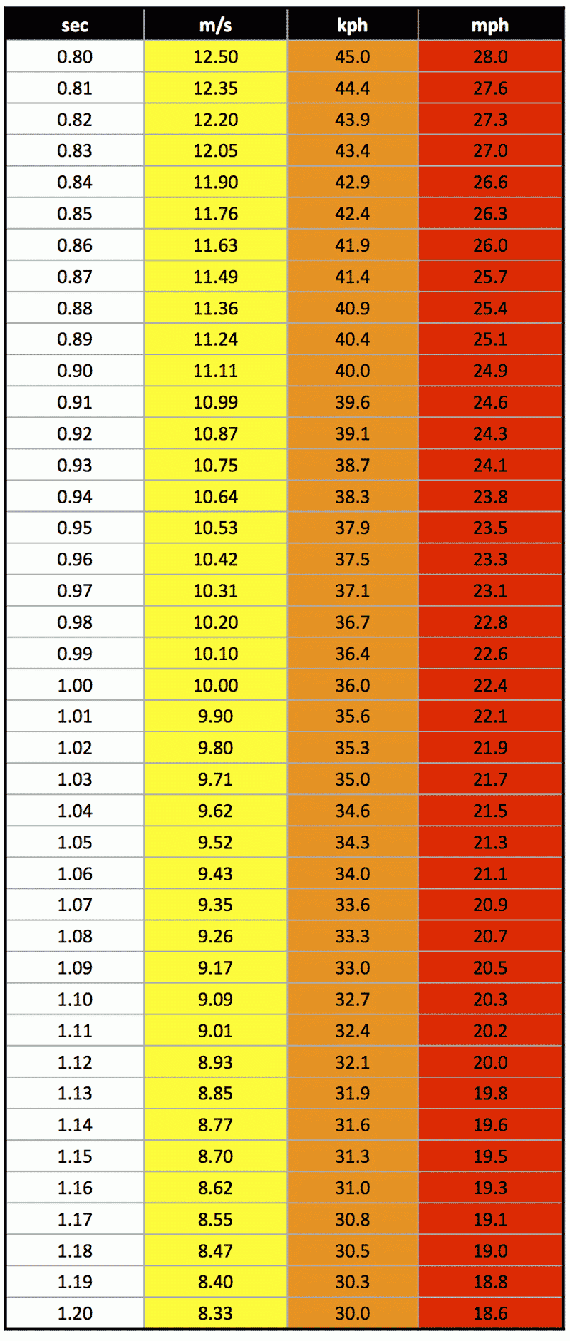 Speed Conversion Chart 90 Mph To Kph Conversion Chart Mph To Kph Speed Conversion Chart Mph