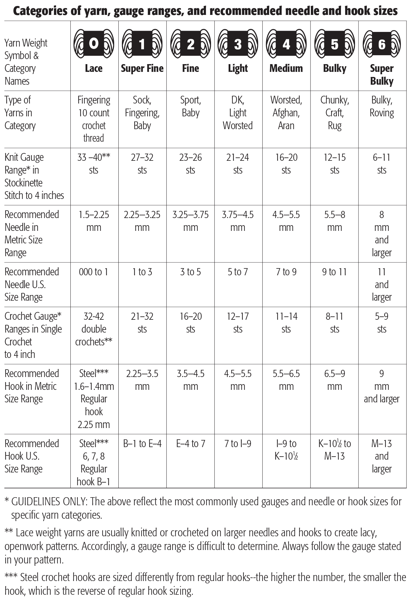 Standard Yarn Weight System I Like Crochet