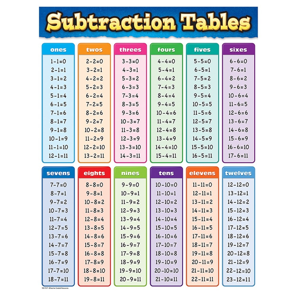 Subtraction Tables Chart TCR7577 Teacher Created Resources Math