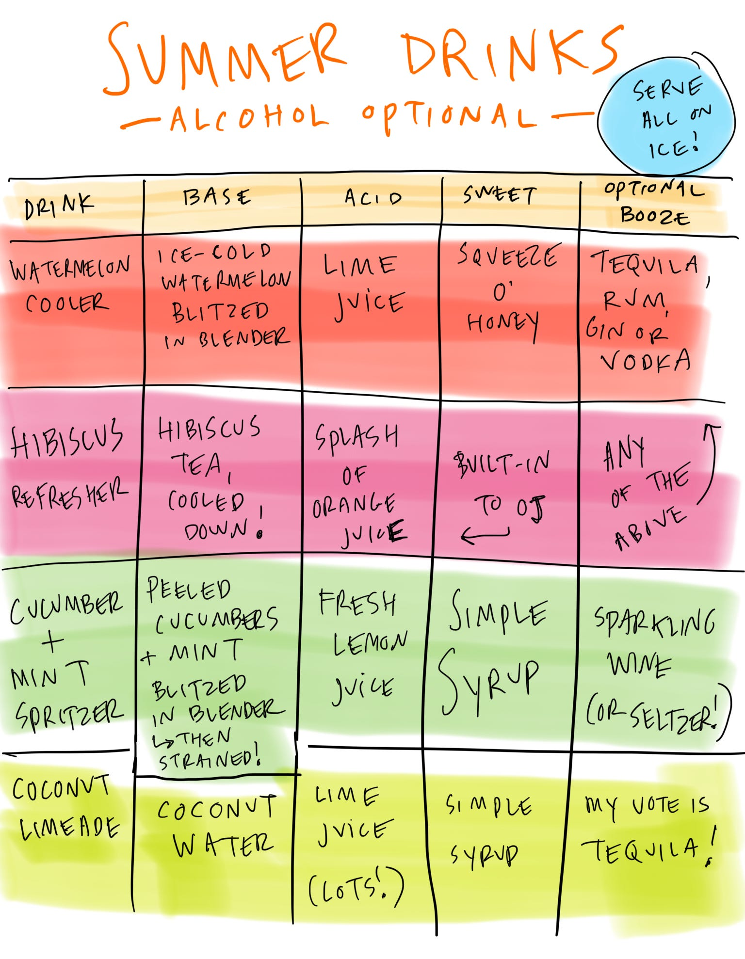 Summer Drinks Formula chart By Julia Turshen