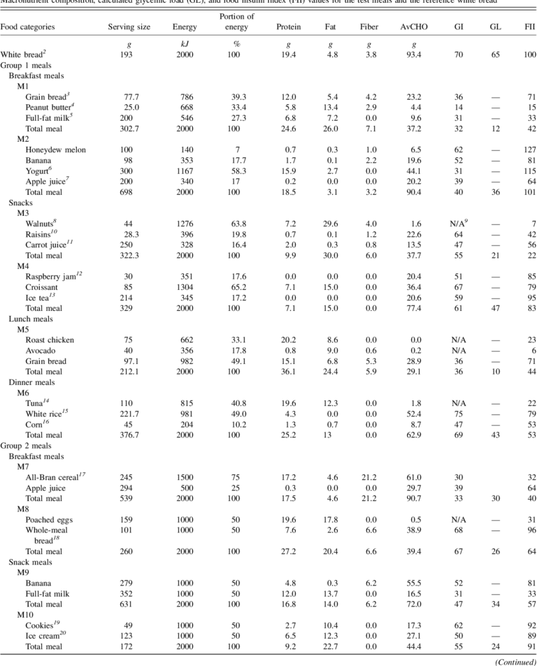 Table 1 From Food Insulin Index Physiologic Basis For Predicting Insulin Demand Evoked By Composite Meals Semantic Scholar