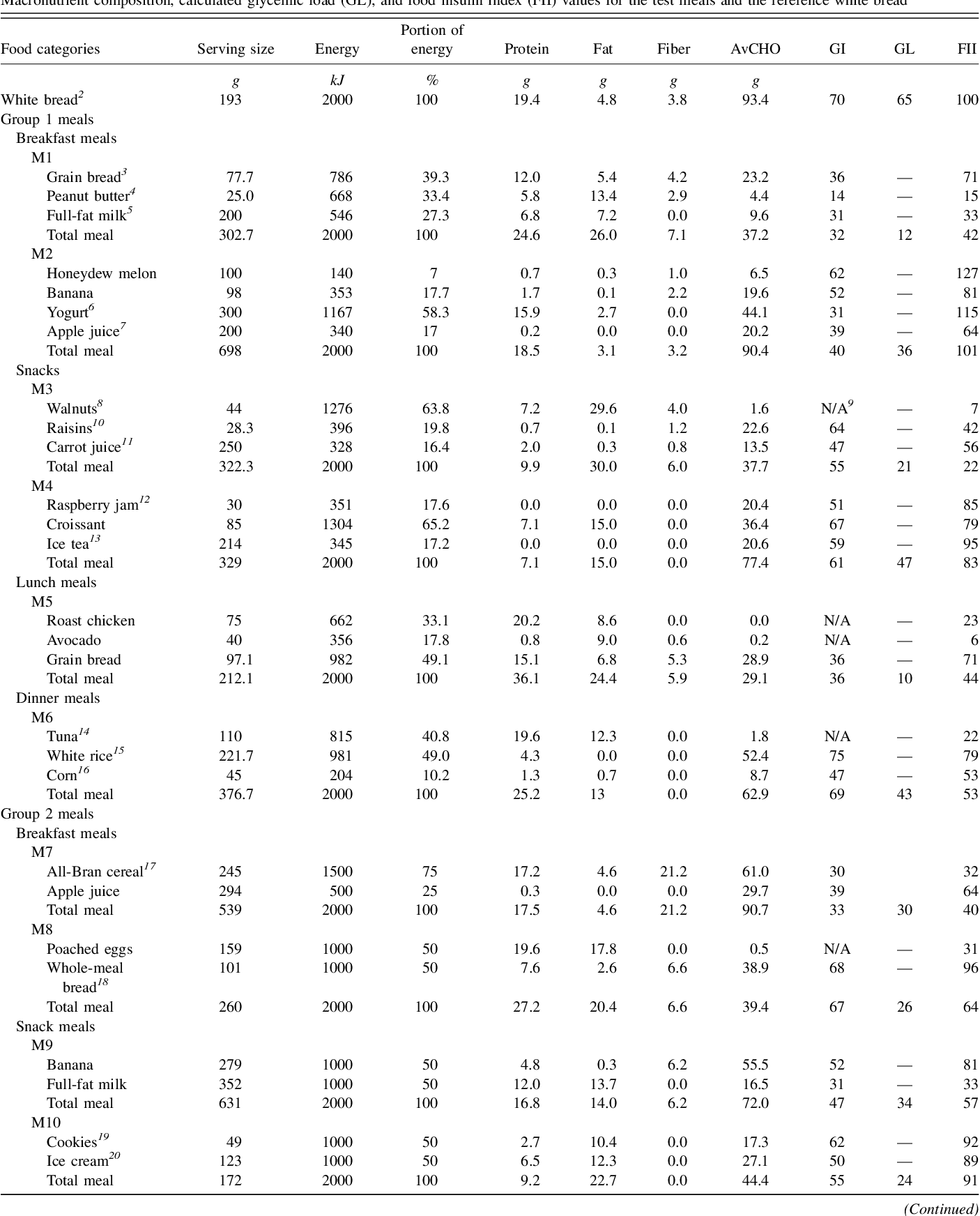 Table 1 From Food Insulin Index Physiologic Basis For Predicting Insulin Demand Evoked By Composite Meals Semantic Scholar