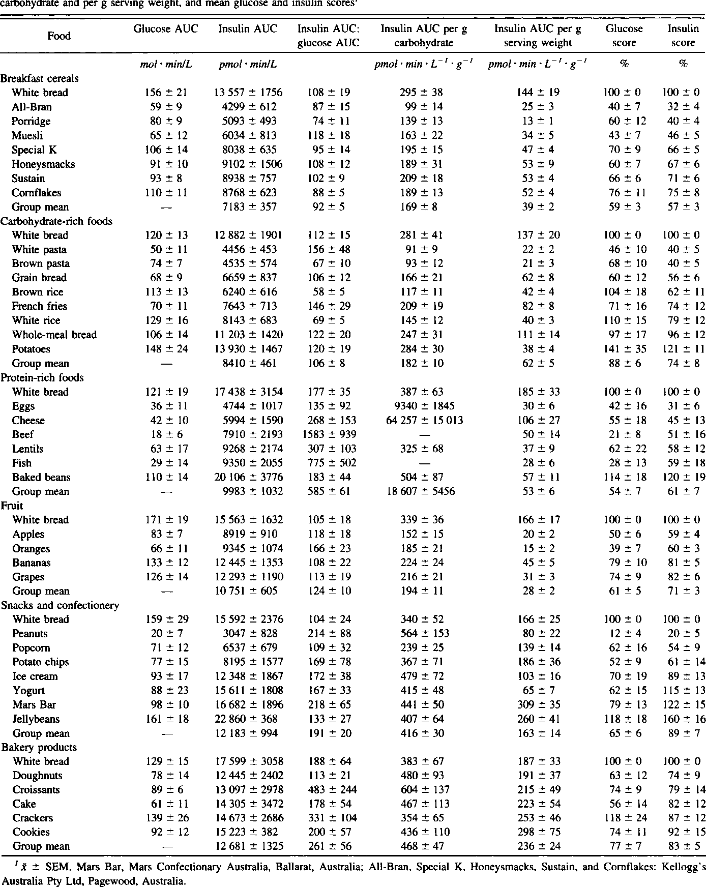 Table 4 From An Insulin Index Of Foods The Insulin Demand Generated By 1000 kJ Portions Of Common Foods Semantic Scholar
