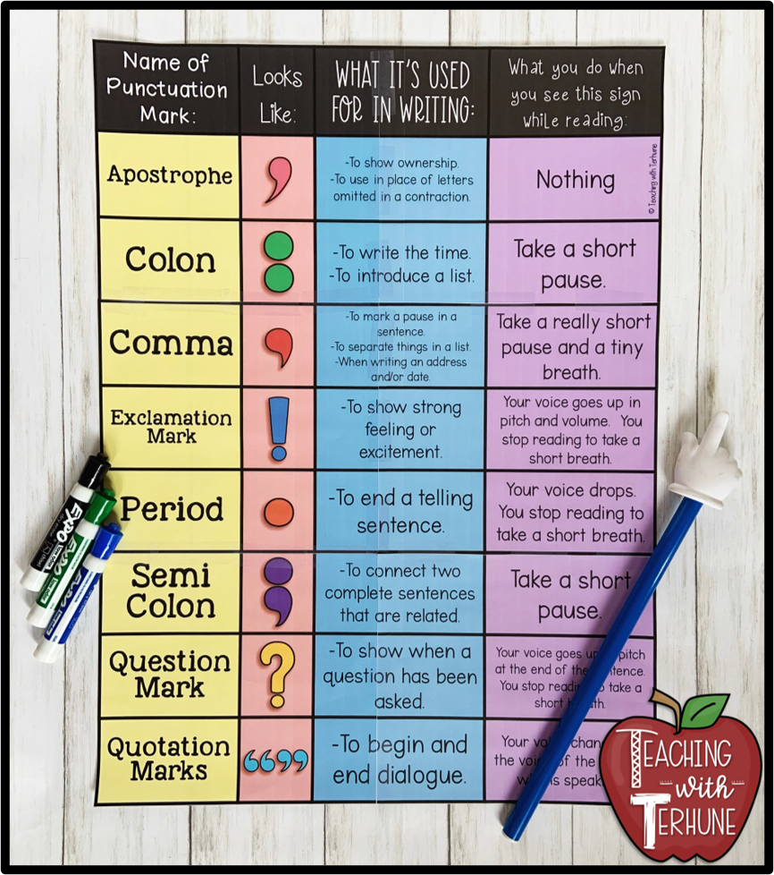 Teaching With Terhune Punctuation Anchor Chart Make Digital Anchor Charts And Print Them Poster Size