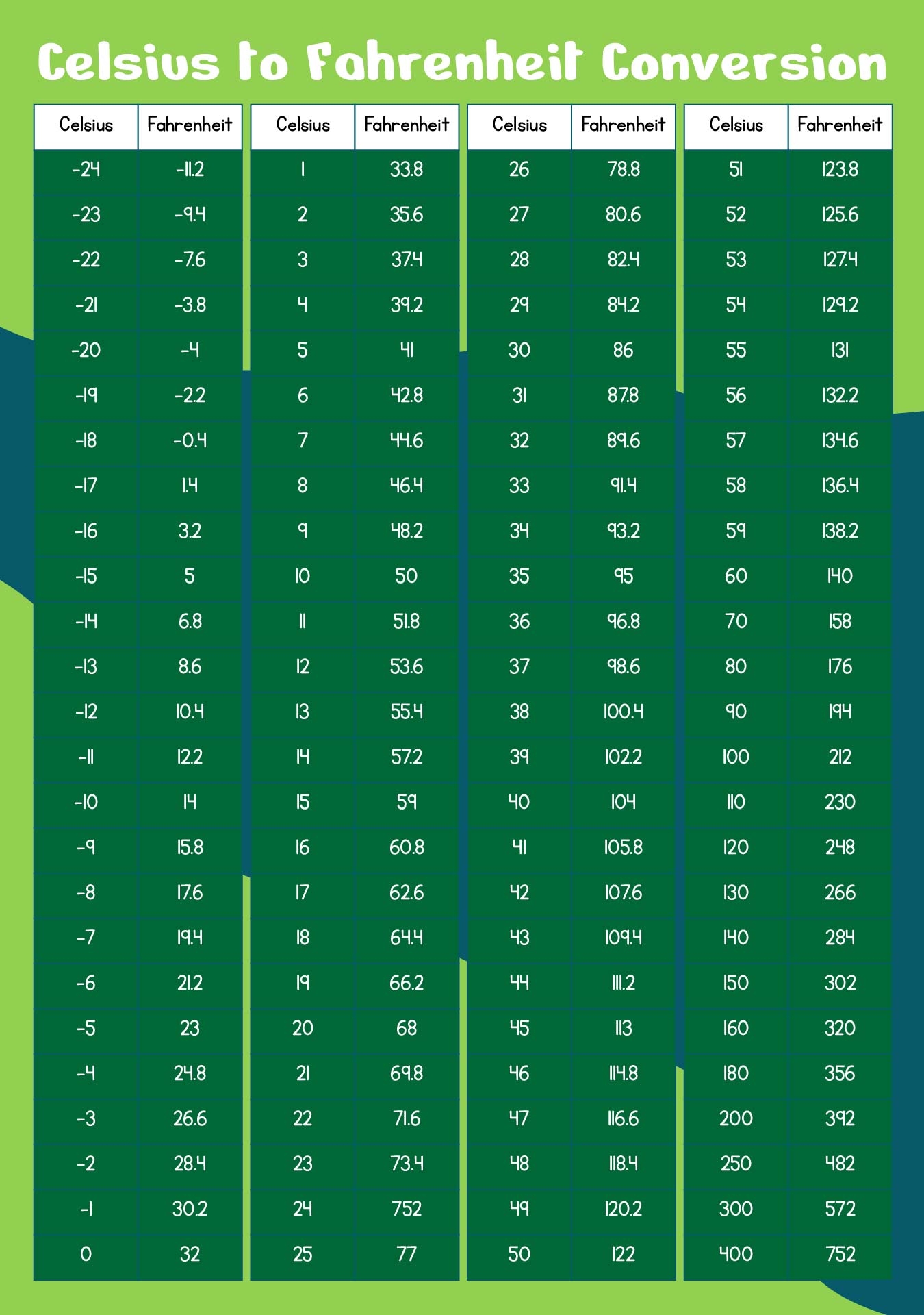 F To C Chart Printable F To C Chart Printable