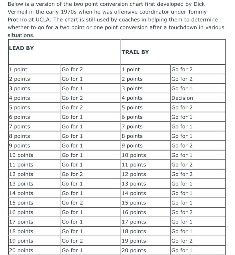 The 2 Point Chart Says Down 9 Go For 2 