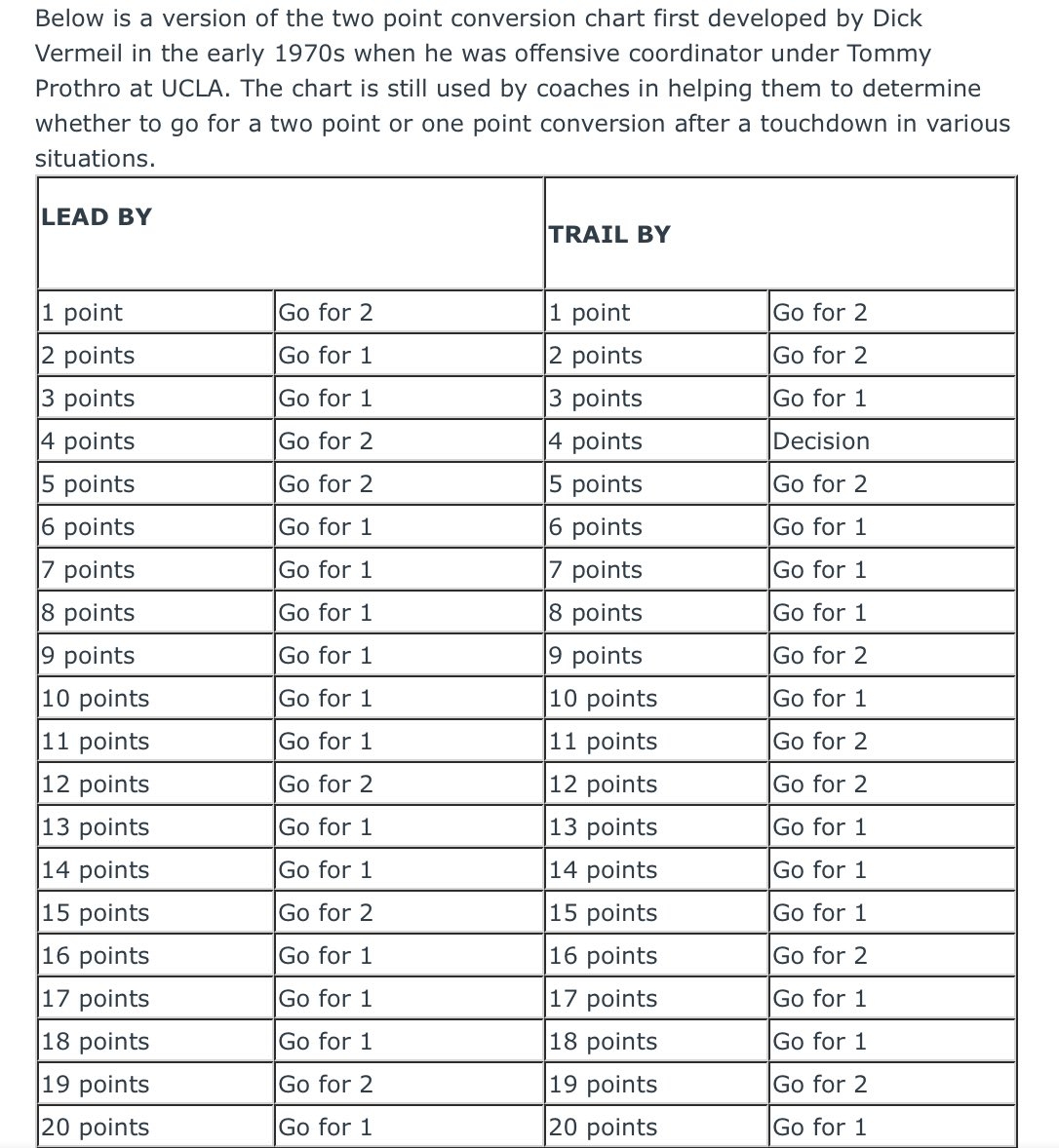 The 2 Point Chart Says Down 9 Go For 2 The 2 Point Chart Says Down 9 Go For 2