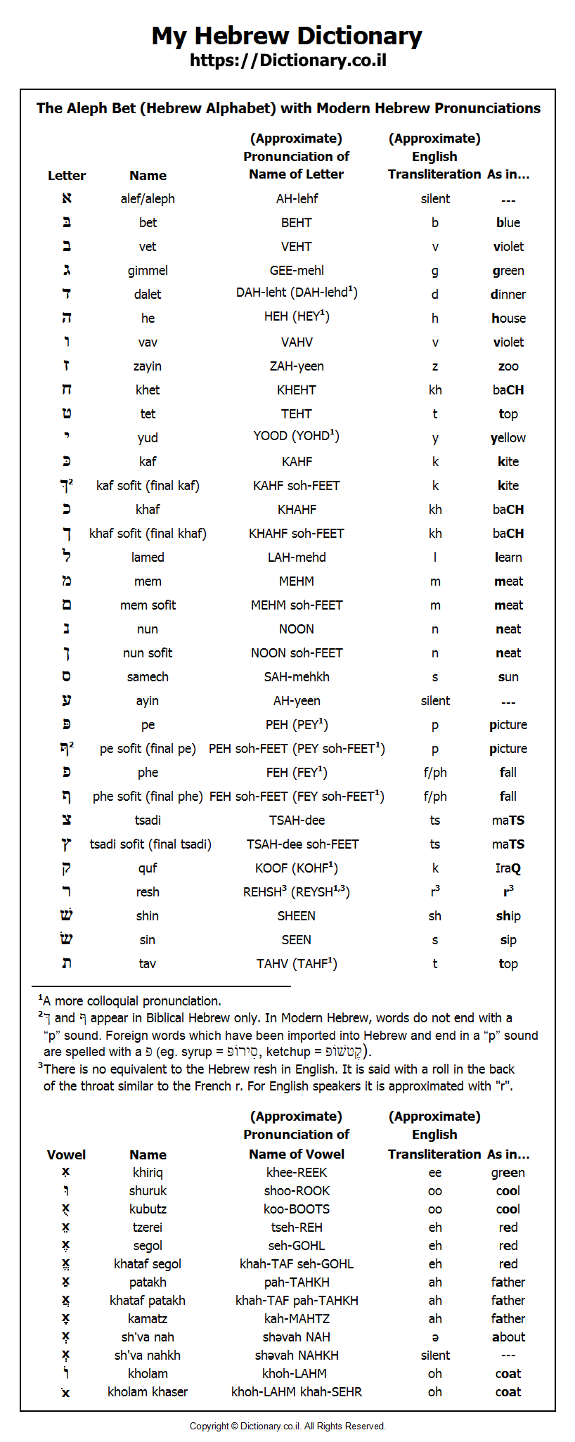The Aleph Bet Hebrew Alphabet With Modern Hebrew Pronunciations