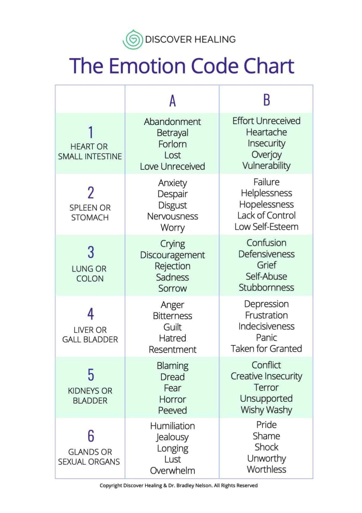 Free Printable Emotion Code Chart