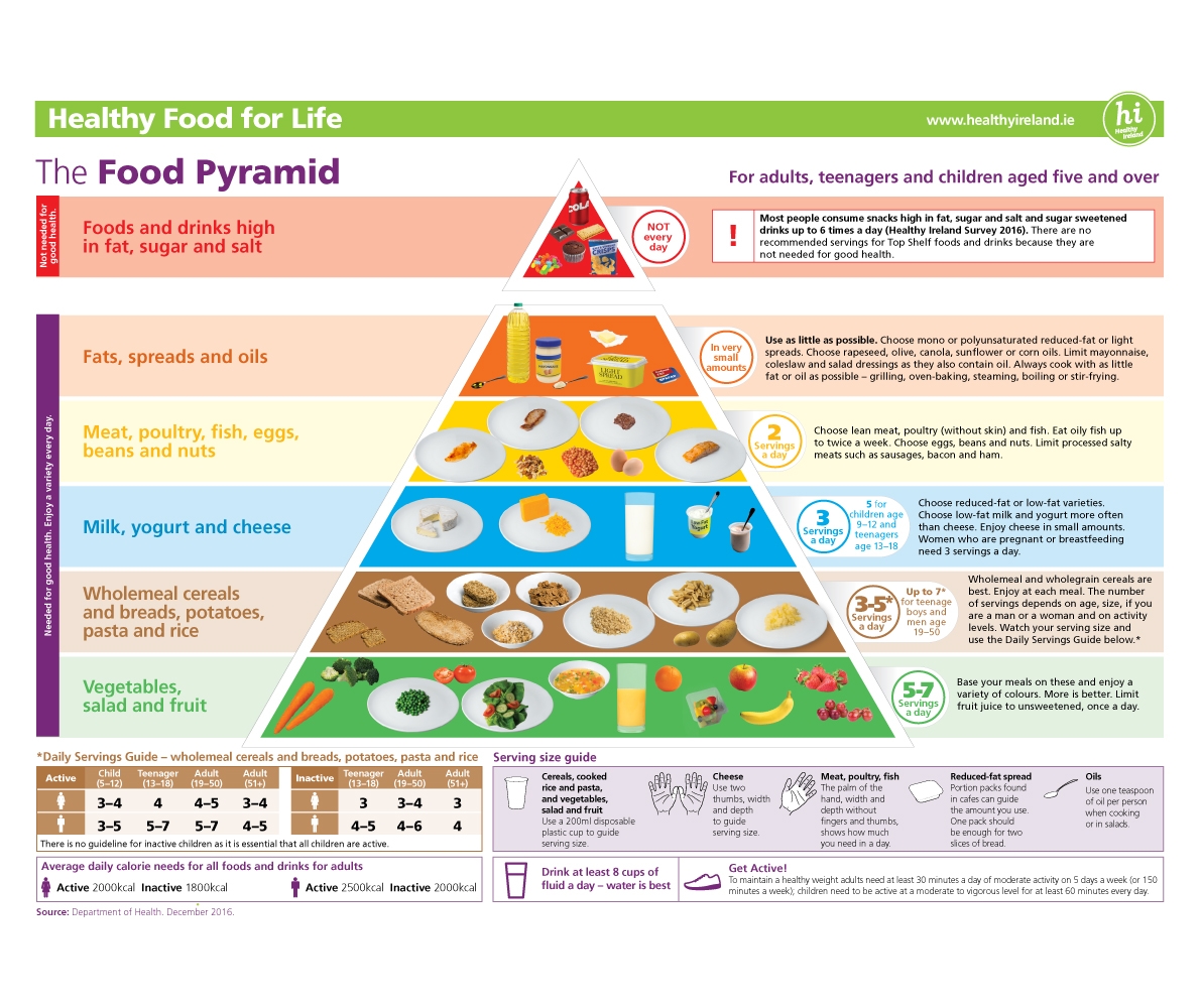 The Food Pyramid Safefood