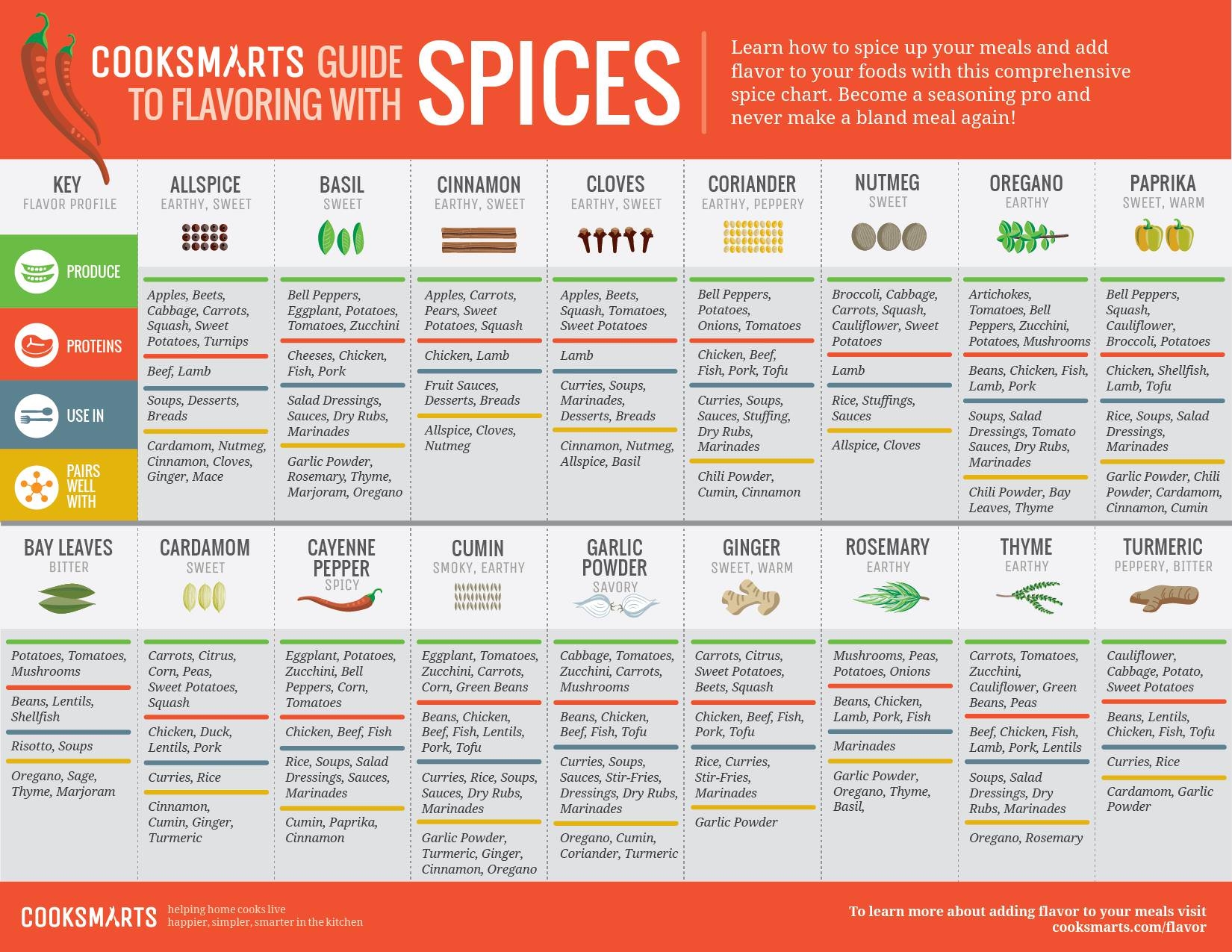 The Full Spice Cheat Sheet The Full Spice Cheat Sheet