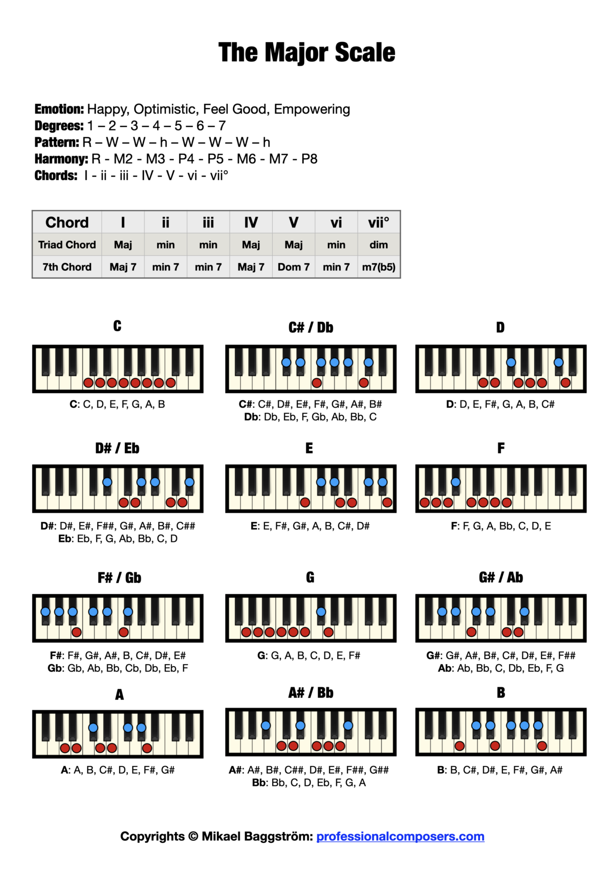 The Major Scale On Piano Free Chart Pictures Professional Composers The Major Scale On Piano Free Chart Pictures Professional Composers