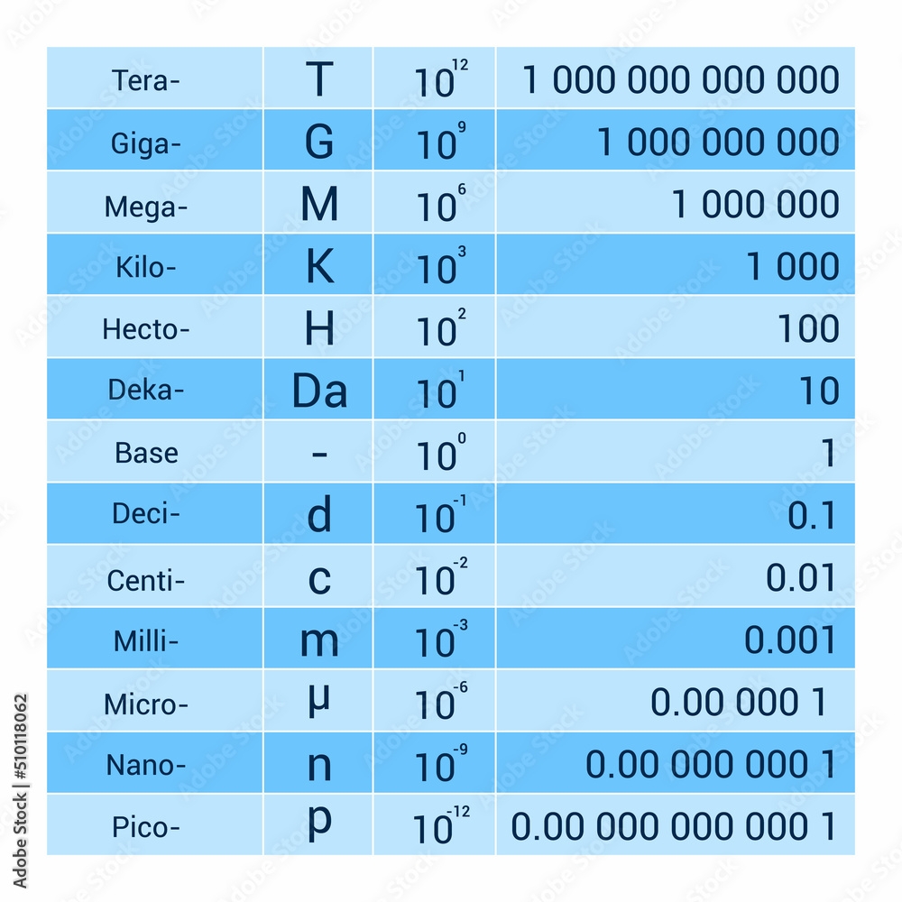 The Metric Unit Prefixes Table Stock Vector Adobe Stock The Metric Unit Prefixes Table Stock Vector Adobe Stock
