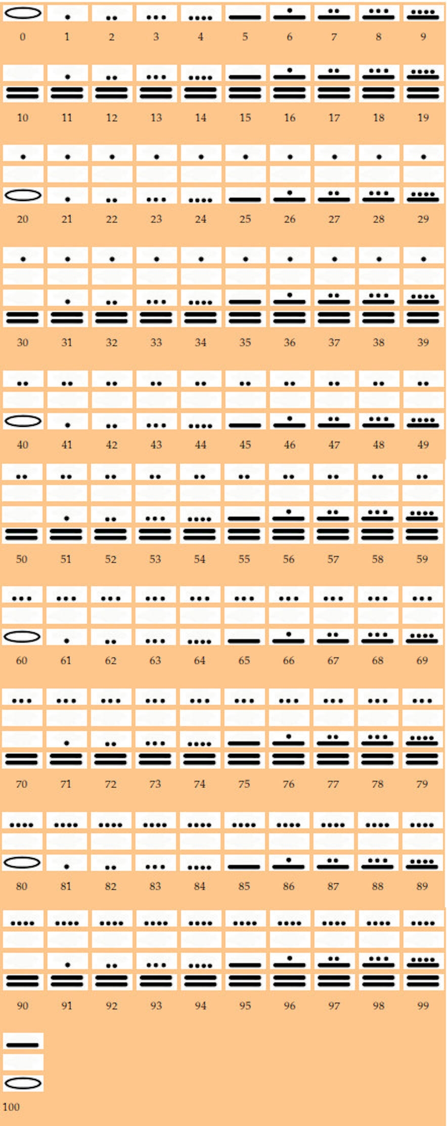 The Numbers 1 100 From The Mayans