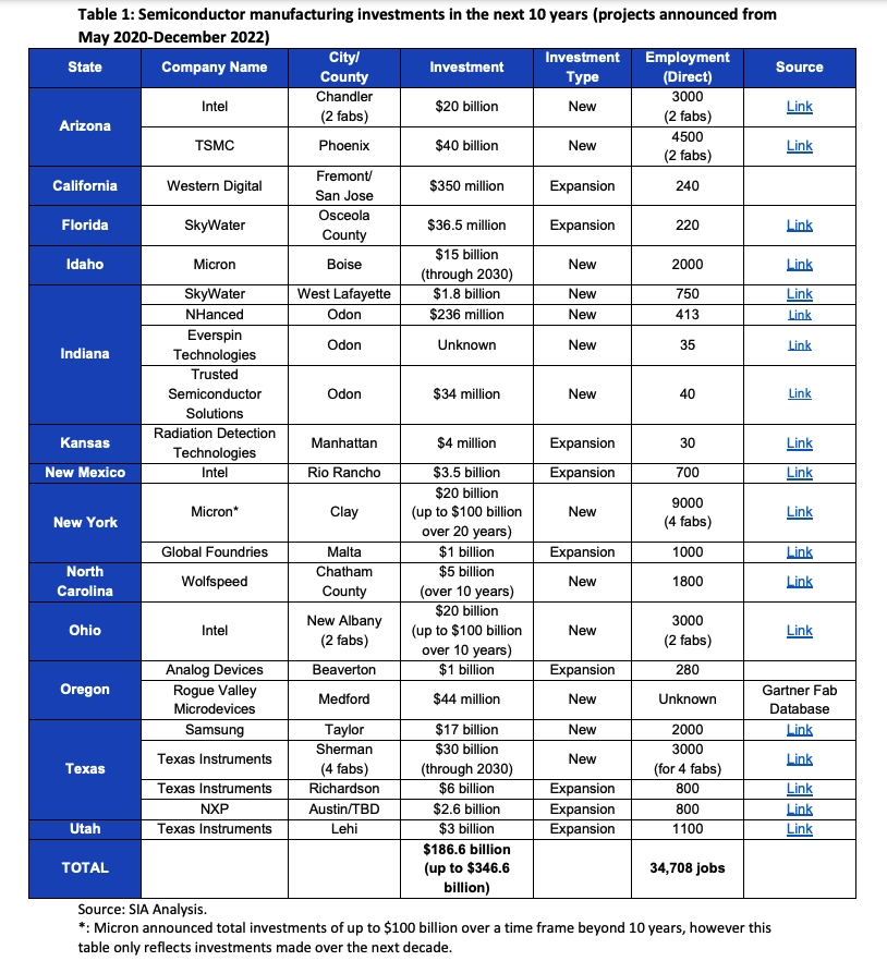 The Places Seeing Growth In The Semiconductor Sector So Far Route Fifty