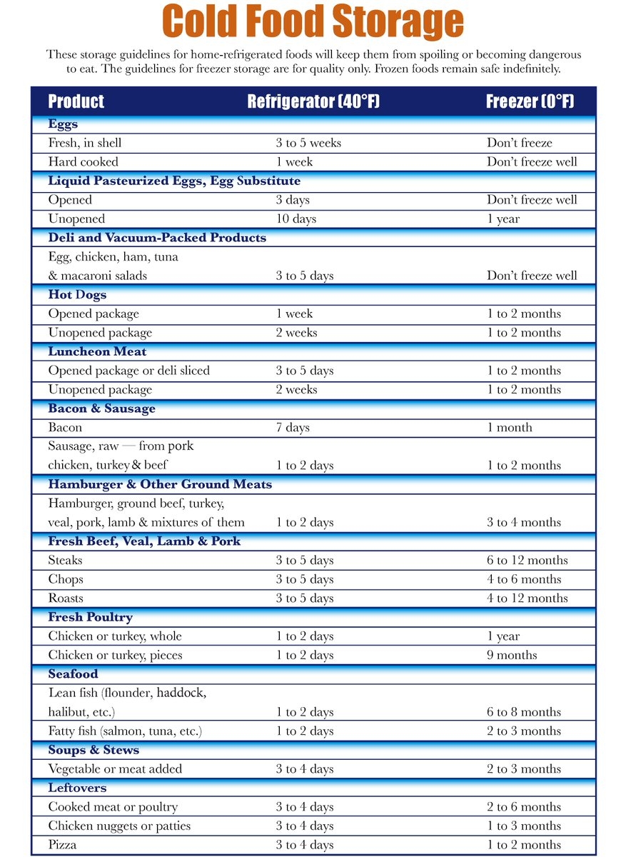 The smell Test Doesn t Always Tell You If Food Is Safe To Eat Use This Chart To Know How Long Foods Really Last 