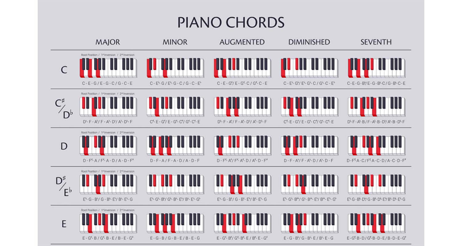 The Ultimate Chord Guide For Piano Players OKTAV
