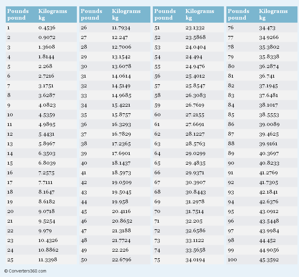 Pounds Kilograms Conversion Chart Printable