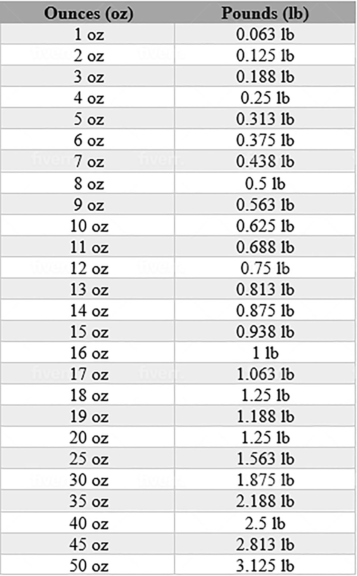 To Convert Pounds To Ounces In Kilograms Conversion Table Three Pounds In Kg Metric Conversion Chart To Convert Pounds To Ounces In Kilograms Conversion Table Three Pounds In Kg Metric Conversion Chart