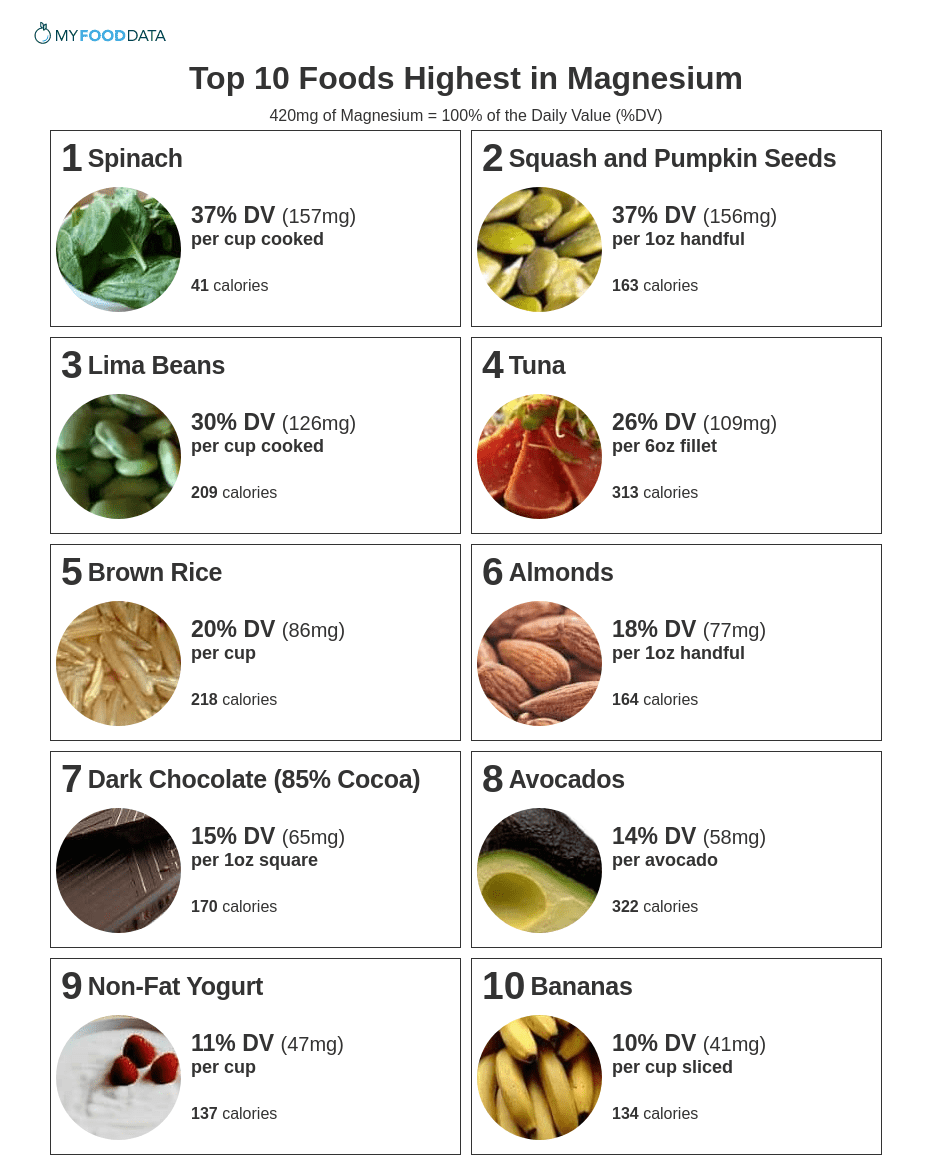 Top 10 Foods Highest In Magnesium Top 10 Foods Highest In Magnesium