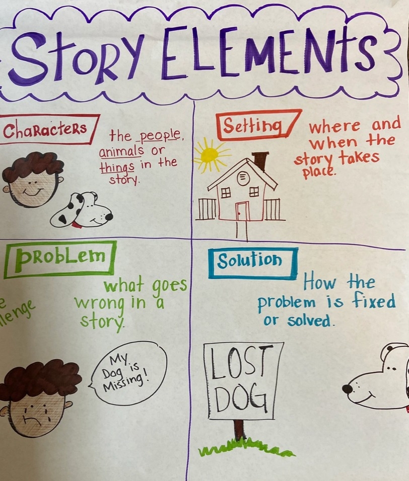 Top 16 Ready To Use Story Elements Anchor Charts