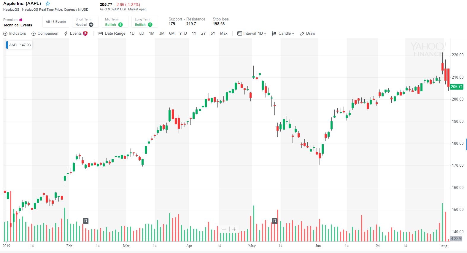 Top 4 Best Free Stock Charts Warrior Trading