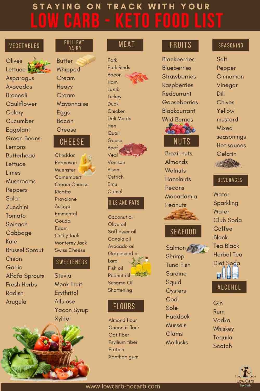 Ultimate Keto Grocery List For Beginners Low Carb No Carb