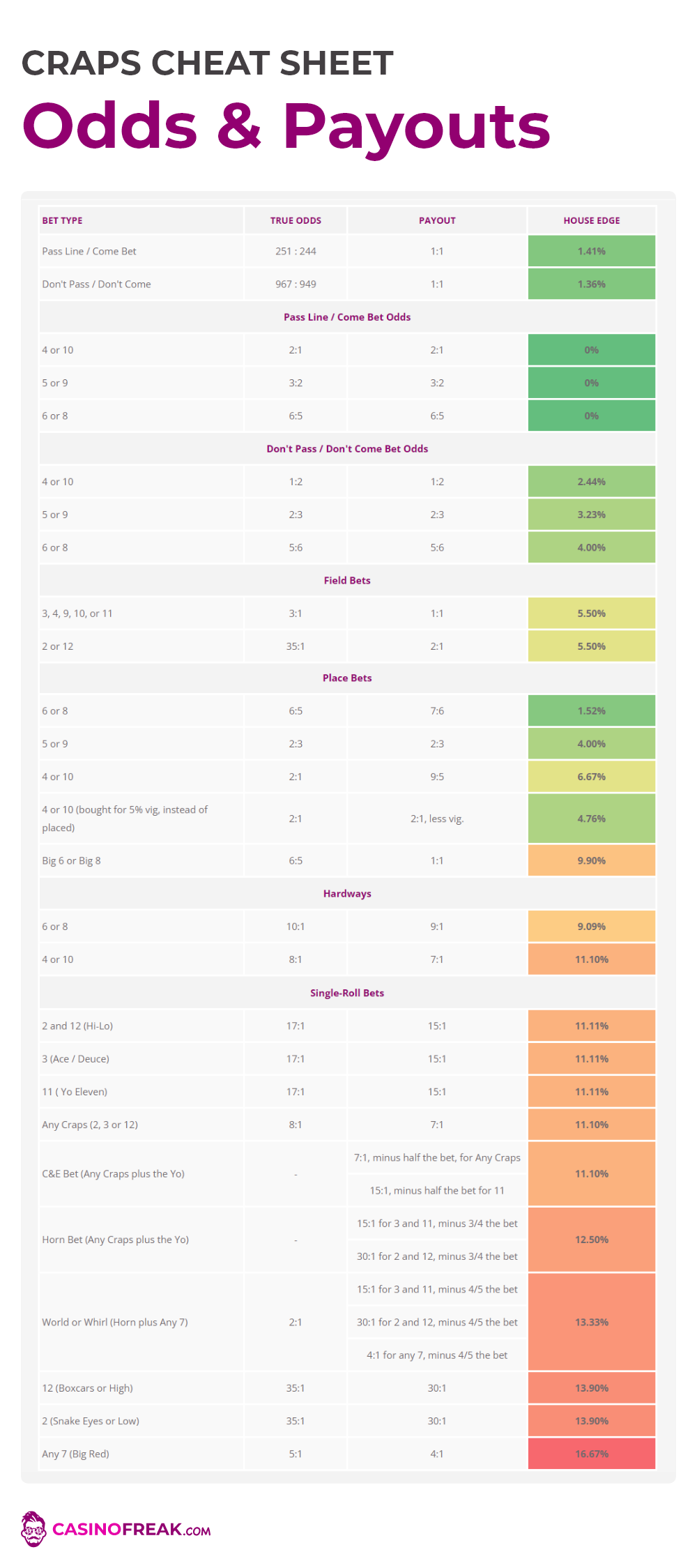 Understanding Craps Odds And Payouts