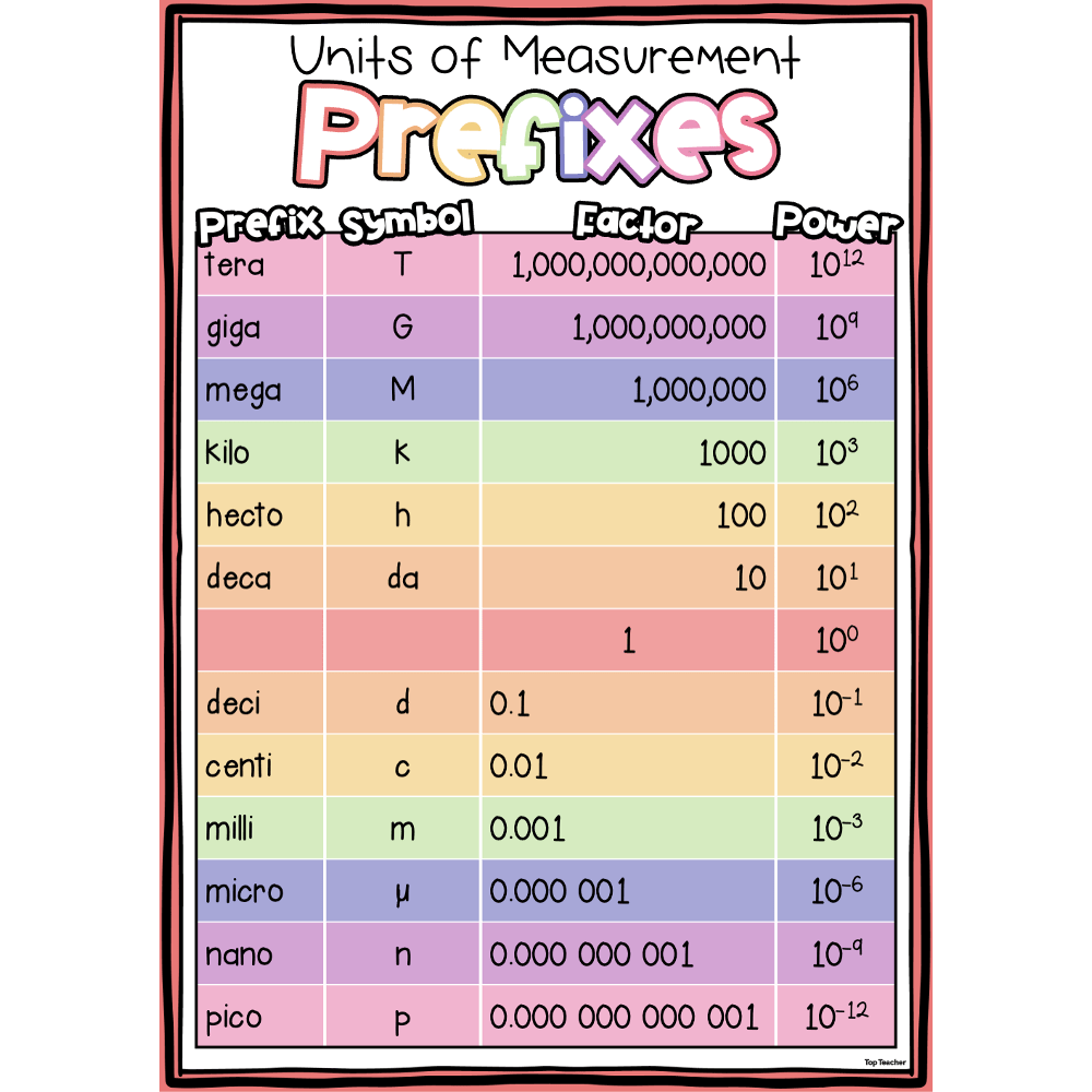 Units Of Measurement Prefixes Poster Top Teacher