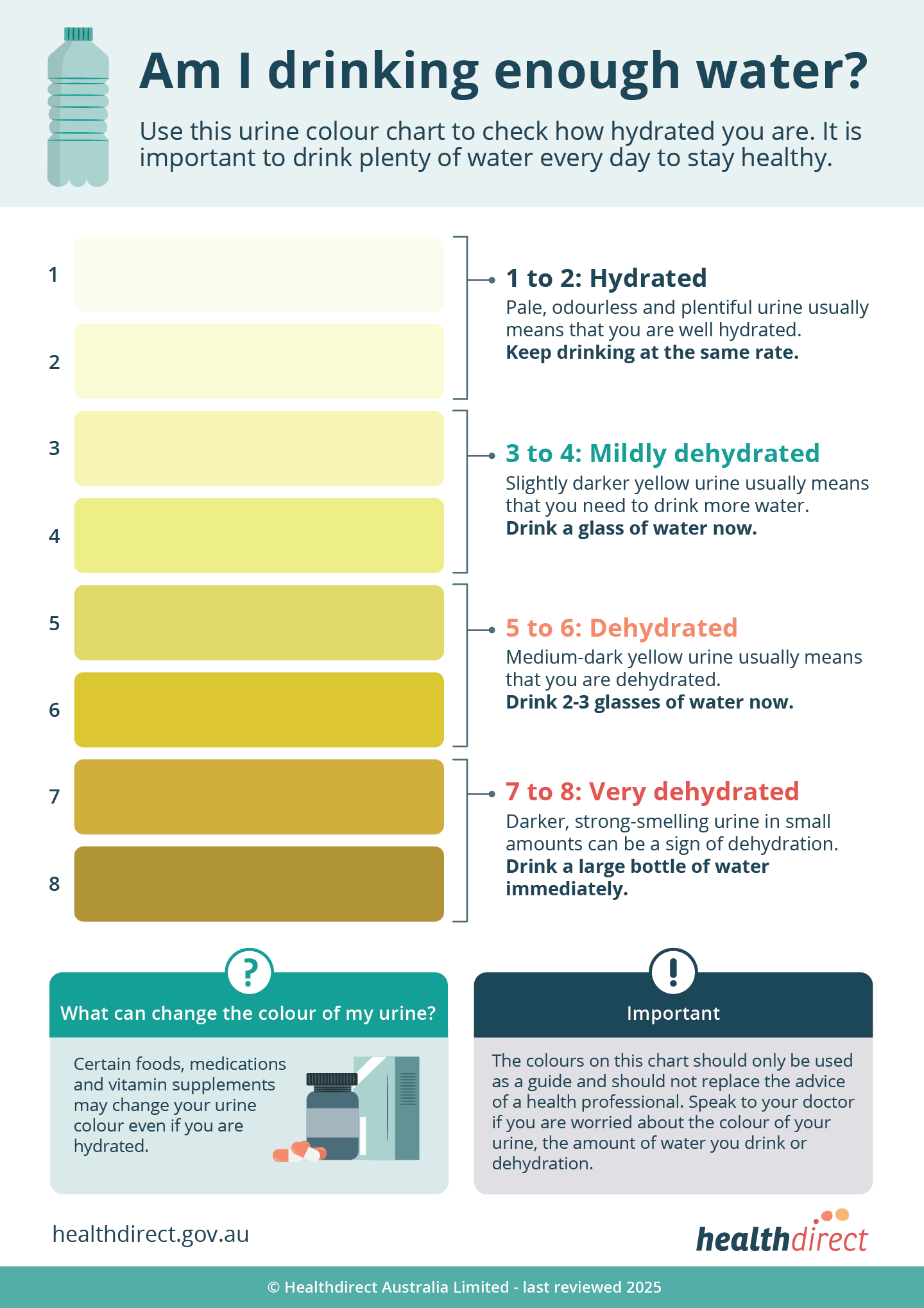 Urine Colour Chart Healthdirect
