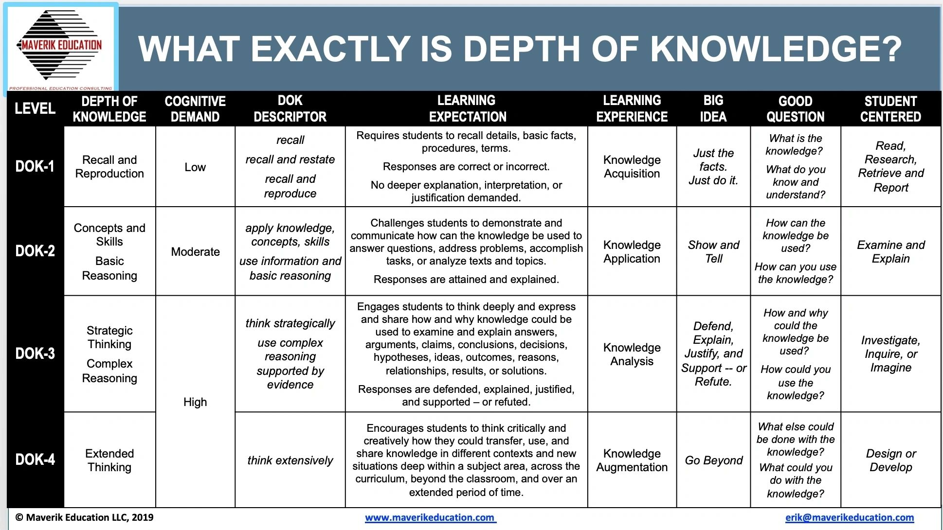 Use The DOK Levels To Coach Teachers