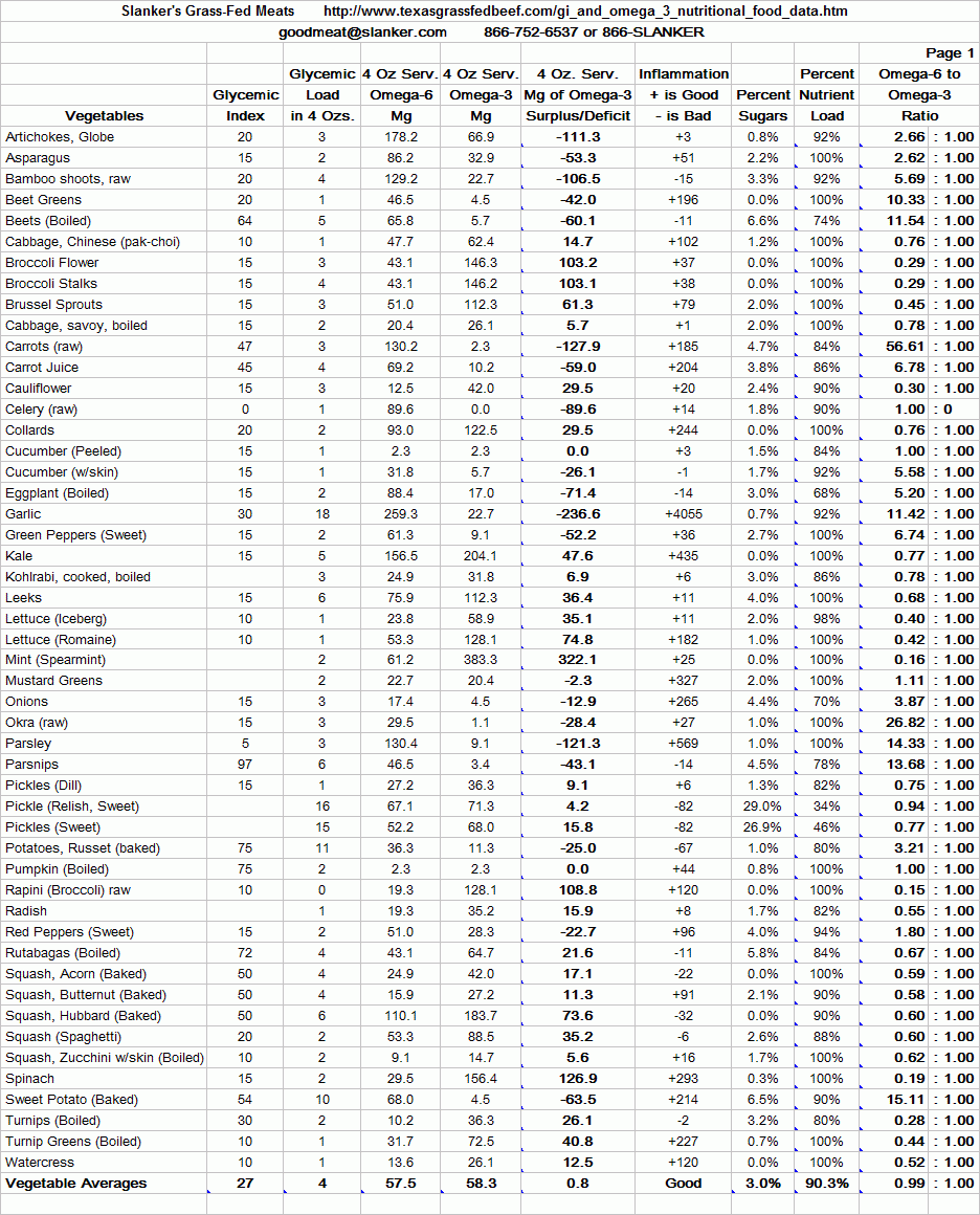 Using The Glycemic Index As A Supplement To The Insulin Index Confessions Of A Supply Side Liberal