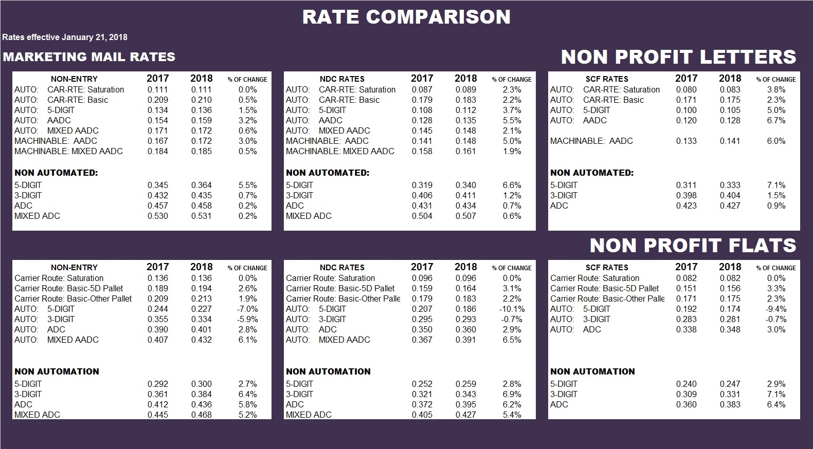 USPS Rate Comparison NP Rates BEBTEXAS