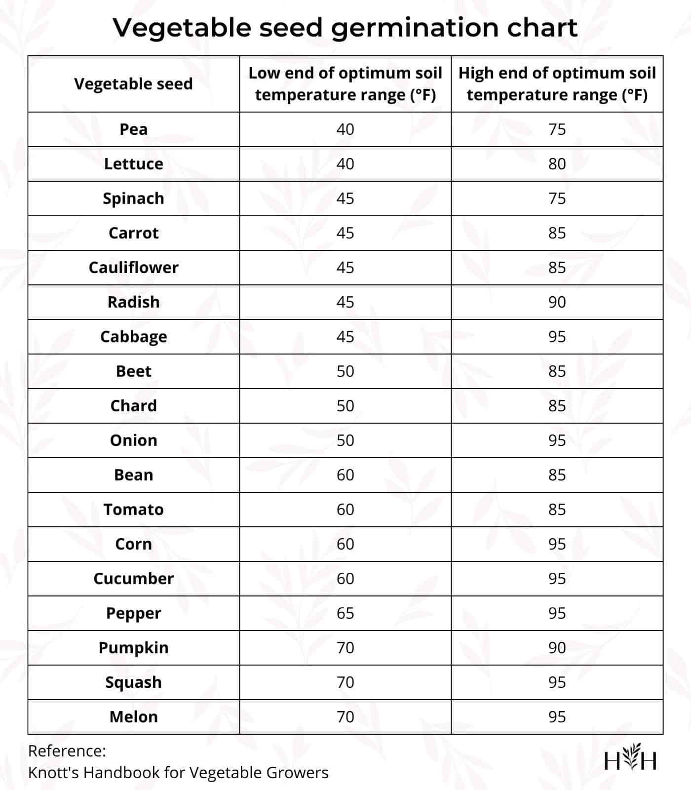Vegetable Seed Germination Chart Home For The Harvest