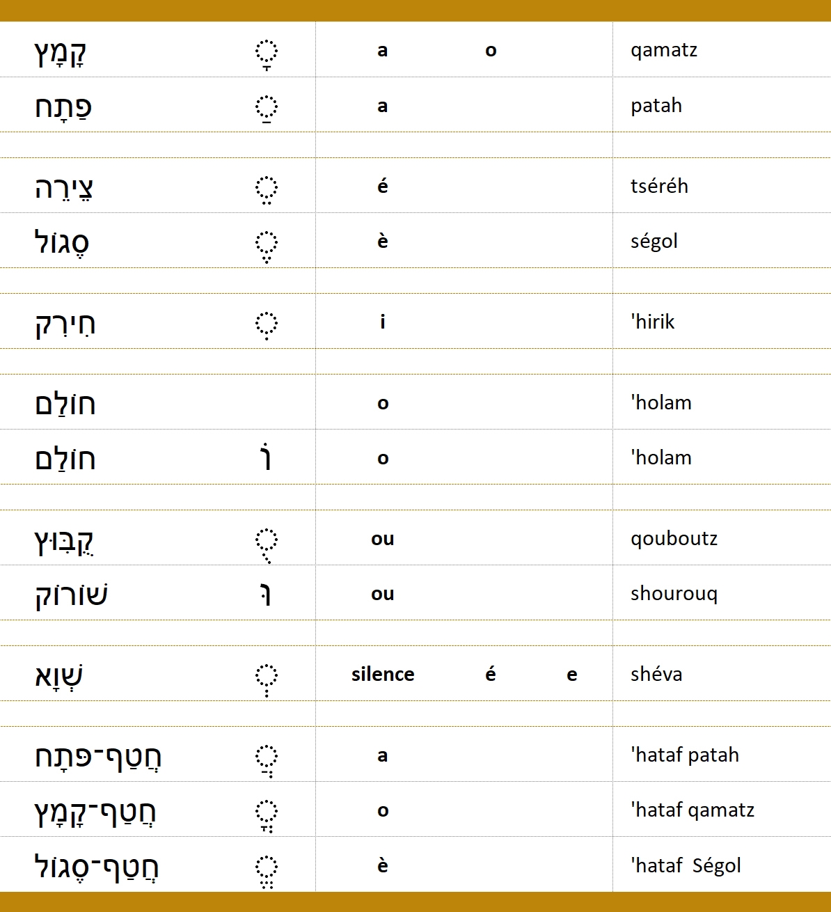 Vowels In Hebrew Lilmod Aleph Beth