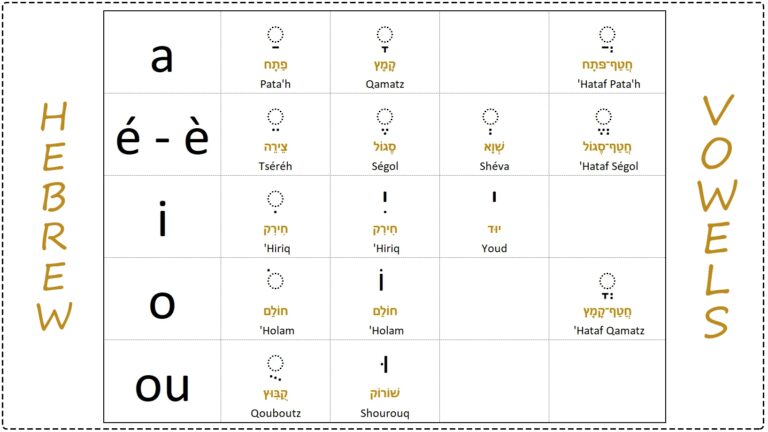 Vowels In Hebrew Lilmod Aleph Beth