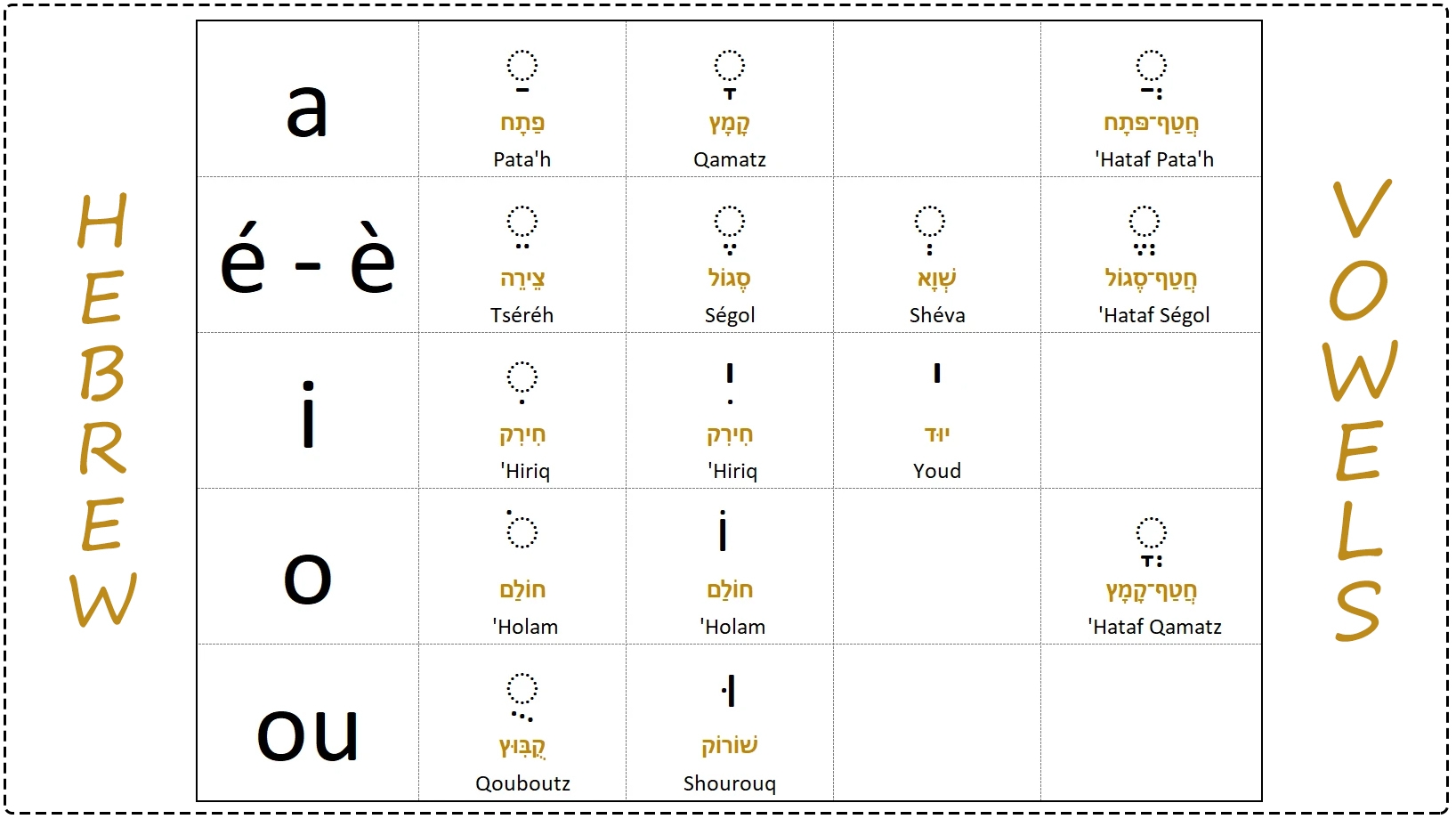Vowels In Hebrew Lilmod Aleph Beth