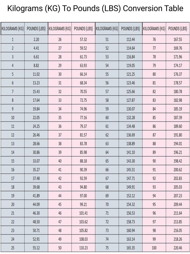 Weight Conversion Table Convert Kilograms Kilos In Pounds Free Printable Weight Conversion Chart Kg To Lb Printerfriendly