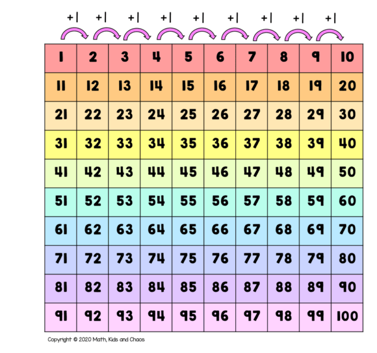 What Is A Hundreds Chart And Why Use One Plus Free Printable Charts Math Kids And Chaos