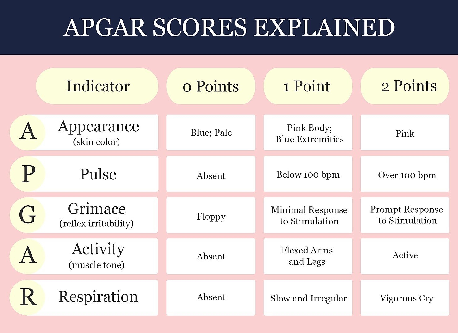 What Is An APGAR THE NURSE NATALIE