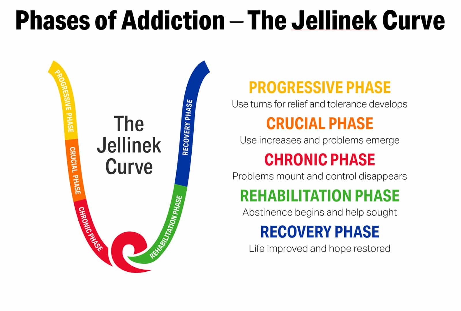 What Is The Jellinek Curve Phases Of Alcohol Addiction And Recovery Explained Illinois Recovery Center What Is The Jellinek Curve Phases Of Alcohol Addiction And Recovery Explained Illinois Recovery Center