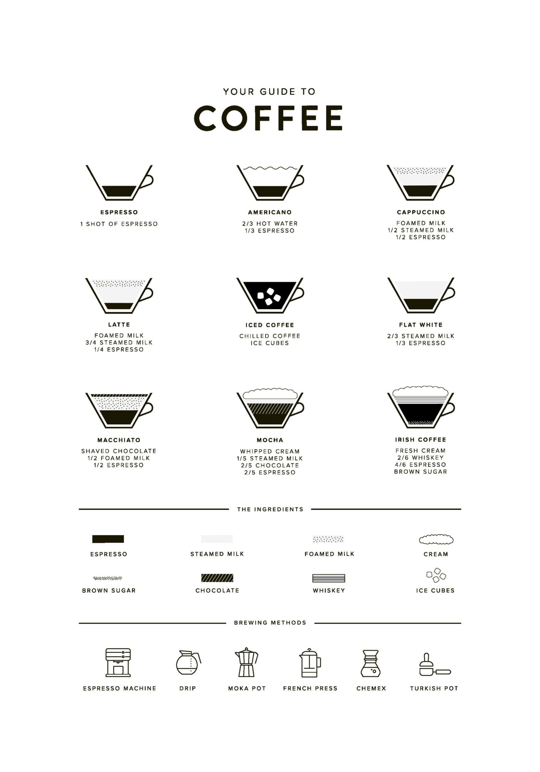 Your Guide To Coffee Print Coffee Poster For Kitchen Your Guide To Coffee Print Coffee Poster For Kitchen
